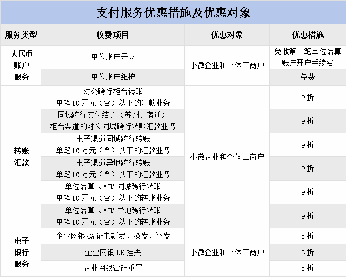 江苏银行积极响应《关于鼓励降低小微企业支付手续费的倡议》的公告