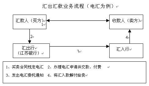 汇出汇款_业务产品_江苏银行